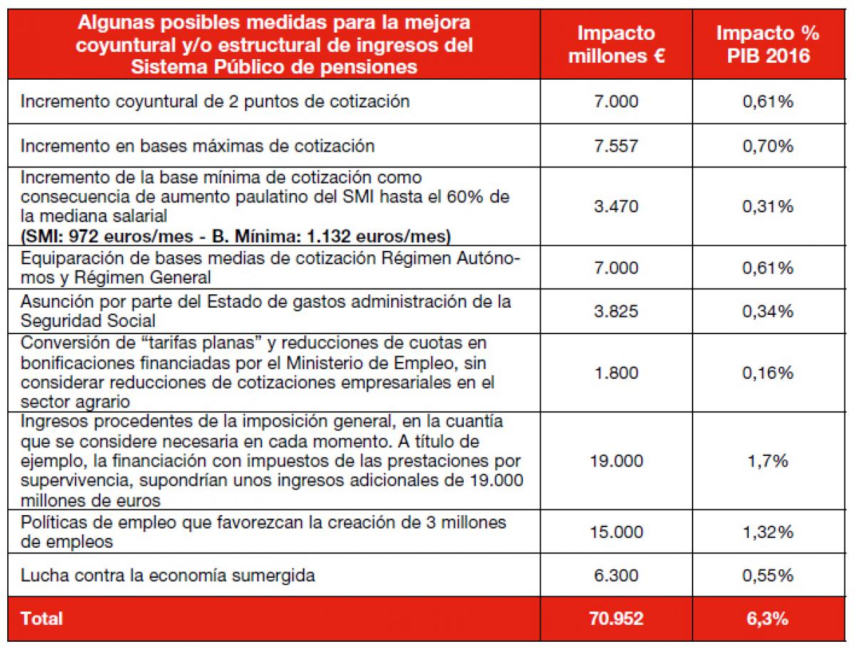 Propuestas de CCOO sobre Pensiones